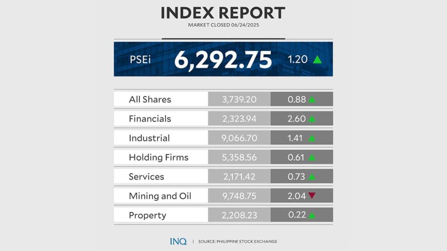 Philippine Stocks Rise on News of Ceasefire Between Israel and Iran