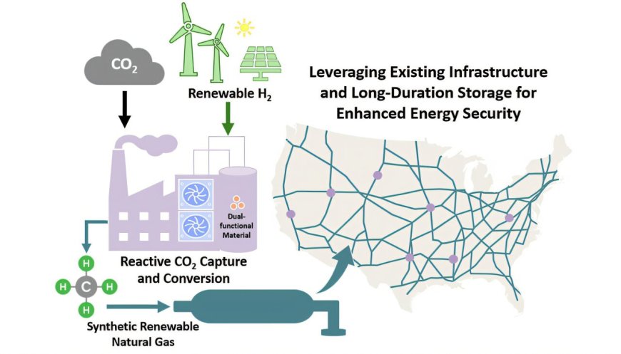 Turning Captured Carbon into Natural Gas for Affordable Energy Storage