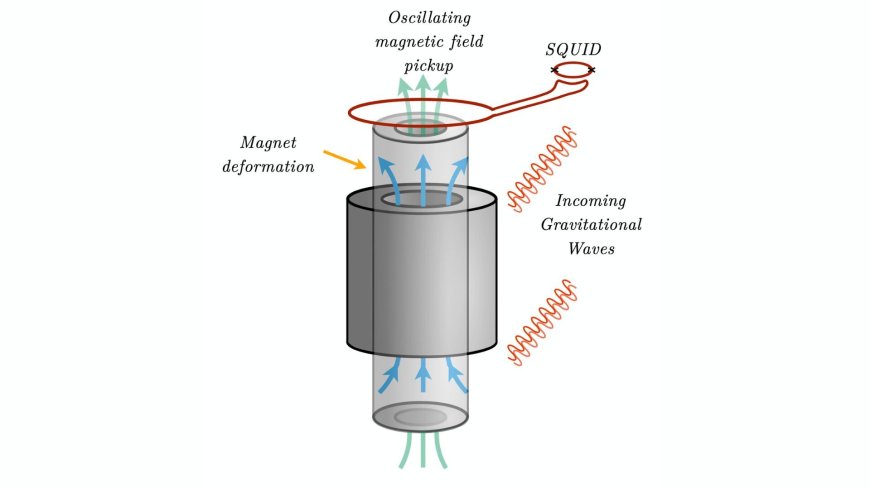 Superconducting Magnets as New Gravitational Wave Detectors