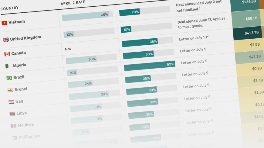 Trump's Tariff Letters: List of Countries and Proposed Rates