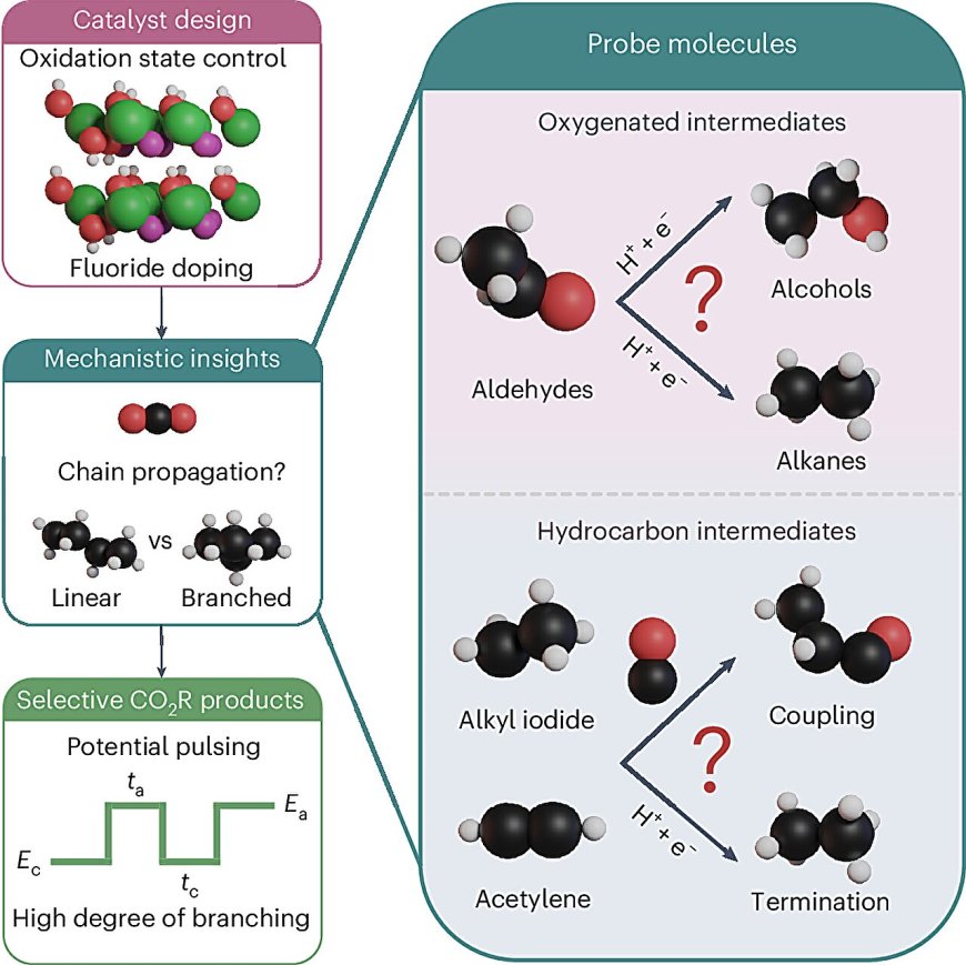New Nickel Catalyst Converts Carbon Dioxide into Sustainable Hydrocarbon Fuels